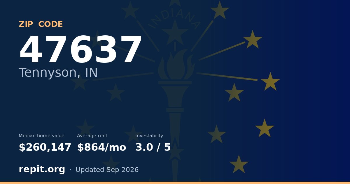 ZIP code 47637 (Tennyson, IN) — median home value $260,147, average rent $864/mo