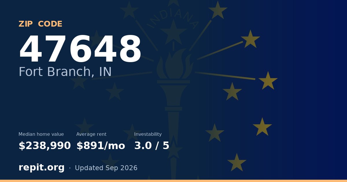 ZIP code 47648 (Fort Branch, IN) — median home value $238,990, average rent $891/mo