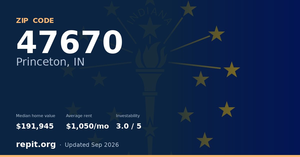 ZIP code 47670 (Princeton, IN) — median home value $191,945, average rent $1,050/mo