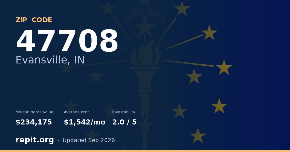 ZIP code 47708 (Evansville, IN) — median home value $234,175, average rent $1,542/mo