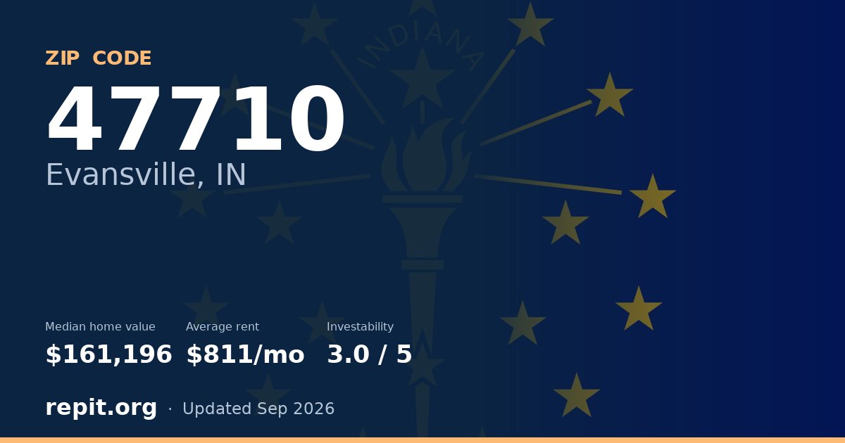 ZIP code 47710 (Evansville, IN) — median home value $161,196, average rent $811/mo