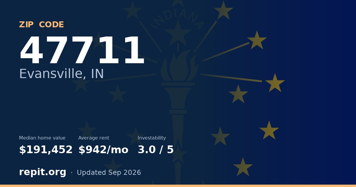ZIP code 47711 (Evansville, IN) — median home value $191,452, average rent $942/mo