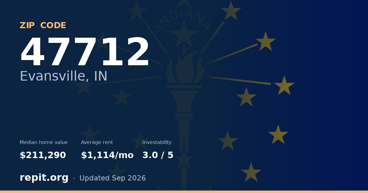 ZIP code 47712 (Evansville, IN) — median home value $211,290, average rent $1,114/mo