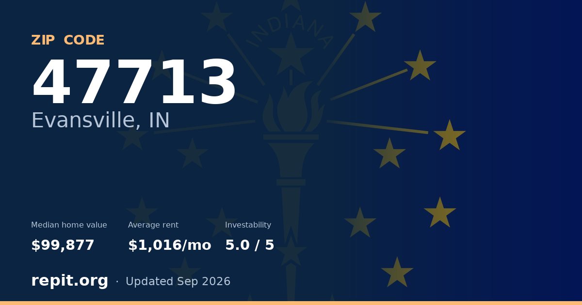 ZIP code 47713 (Evansville, IN) — median home value $99,877, average rent $1,016/mo