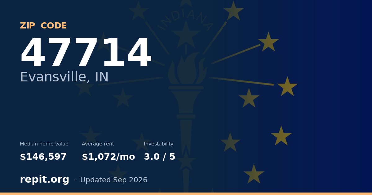 ZIP code 47714 (Evansville, IN) — median home value $146,597, average rent $1,072/mo