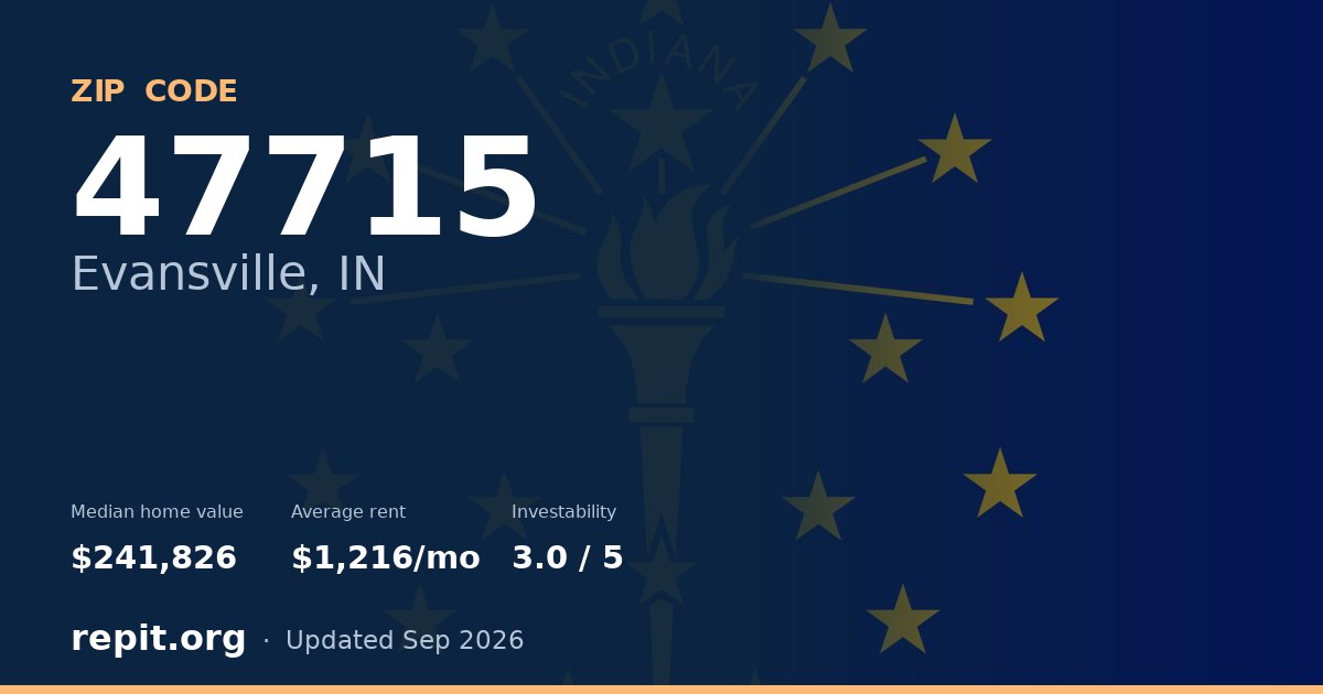 ZIP code 47715 (Evansville, IN) — median home value $241,826, average rent $1,216/mo