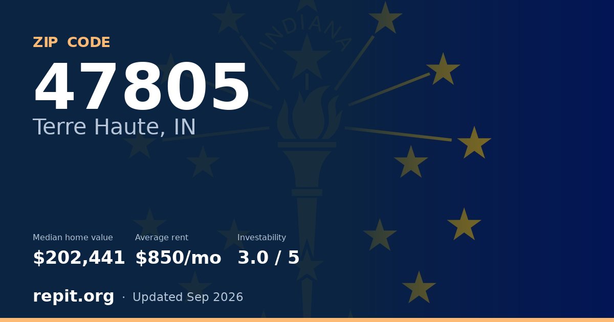 ZIP code 47805 (Terre Haute, IN) — median home value $202,441, average rent $850/mo