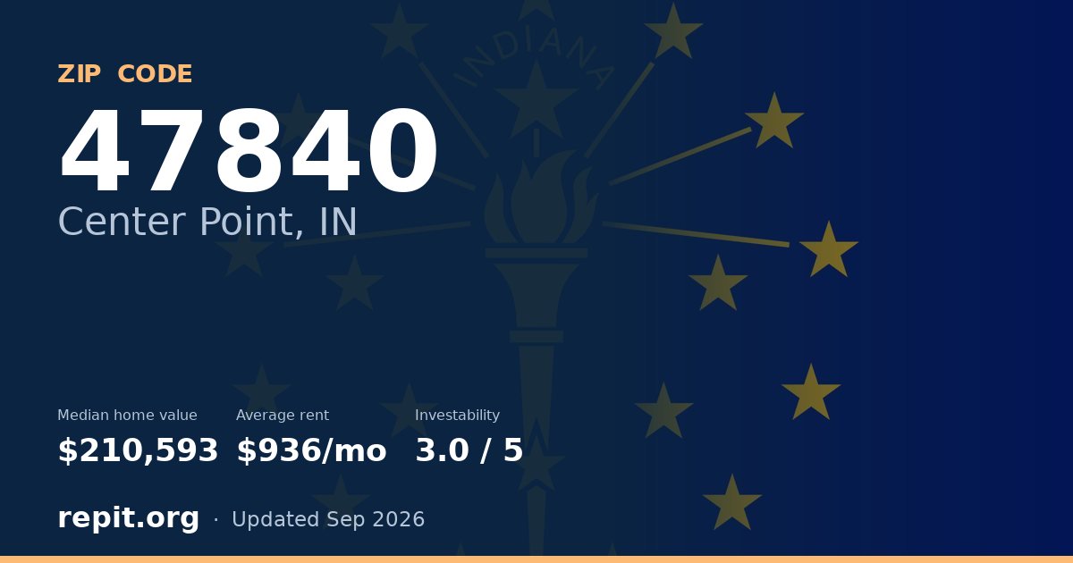 ZIP code 47840 (Center Point, IN) — median home value $210,593, average rent $936/mo