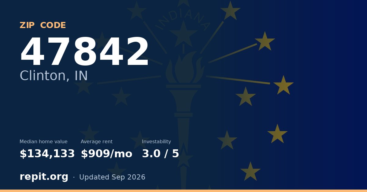 ZIP code 47842 (Clinton, IN) — median home value $134,133, average rent $909/mo