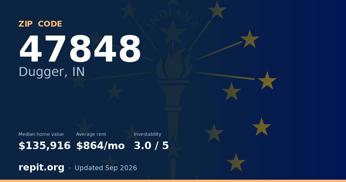 ZIP code 47848 (Dugger, IN) — median home value $135,916, average rent $864/mo