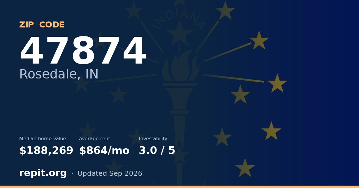 ZIP code 47874 (Rosedale, IN) — median home value $188,269, average rent $864/mo