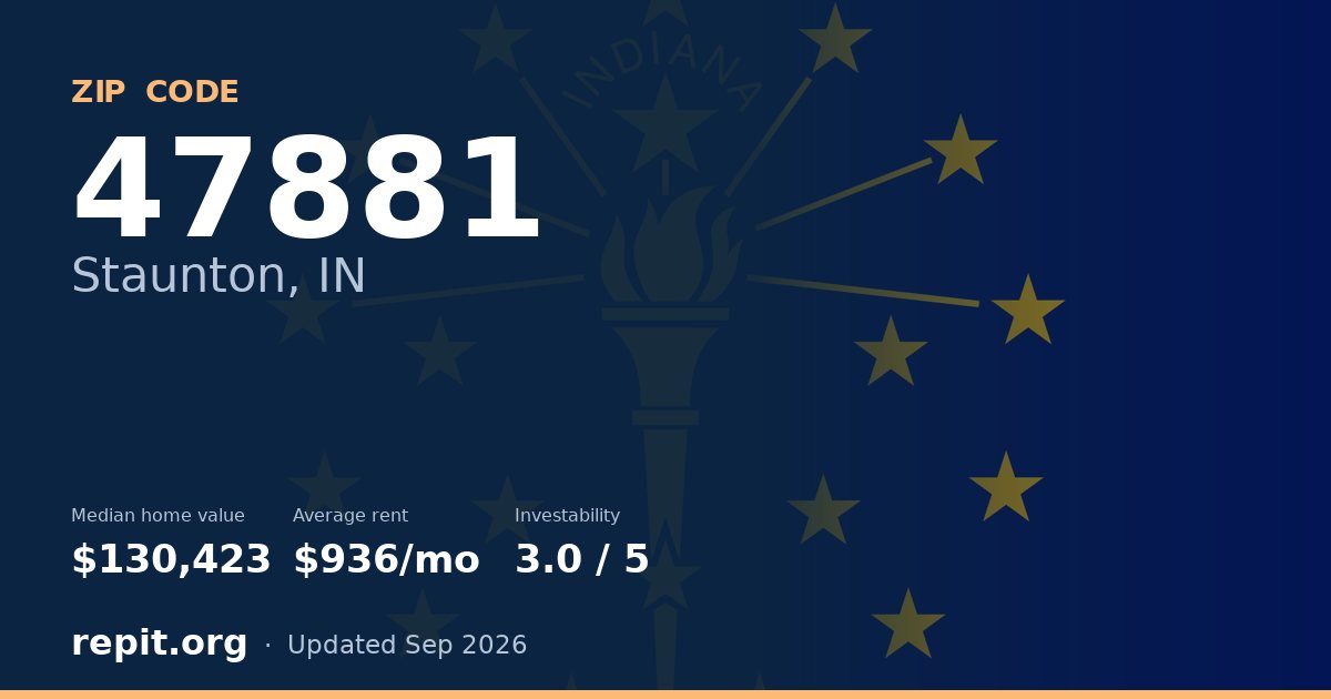 ZIP code 47881 (Staunton, IN) — median home value $130,423, average rent $936/mo