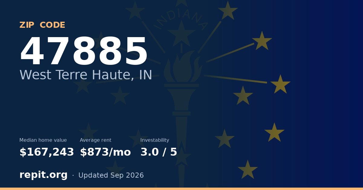 ZIP code 47885 (West Terre Haute, IN) — median home value $167,243, average rent $873/mo