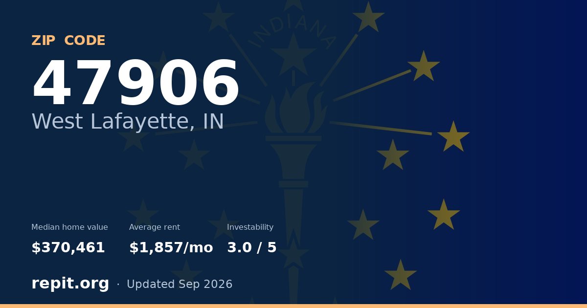 ZIP code 47906 (West Lafayette, IN) — median home value $370,461, average rent $1,857/mo