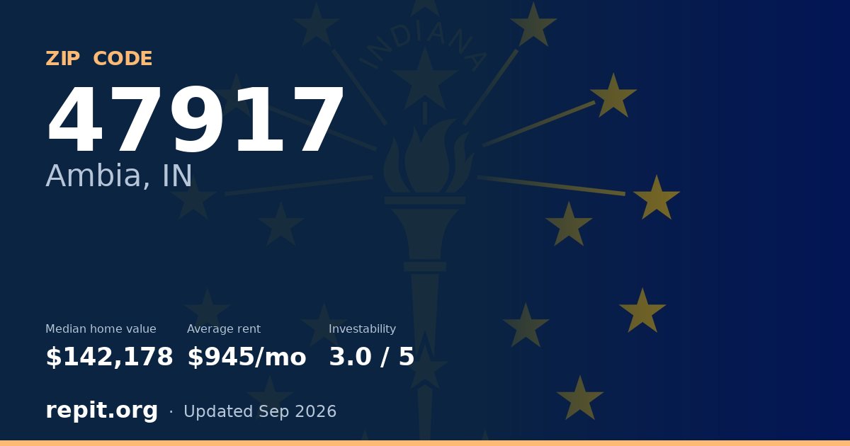 ZIP code 47917 (Ambia, IN) — median home value $142,178, average rent $945/mo