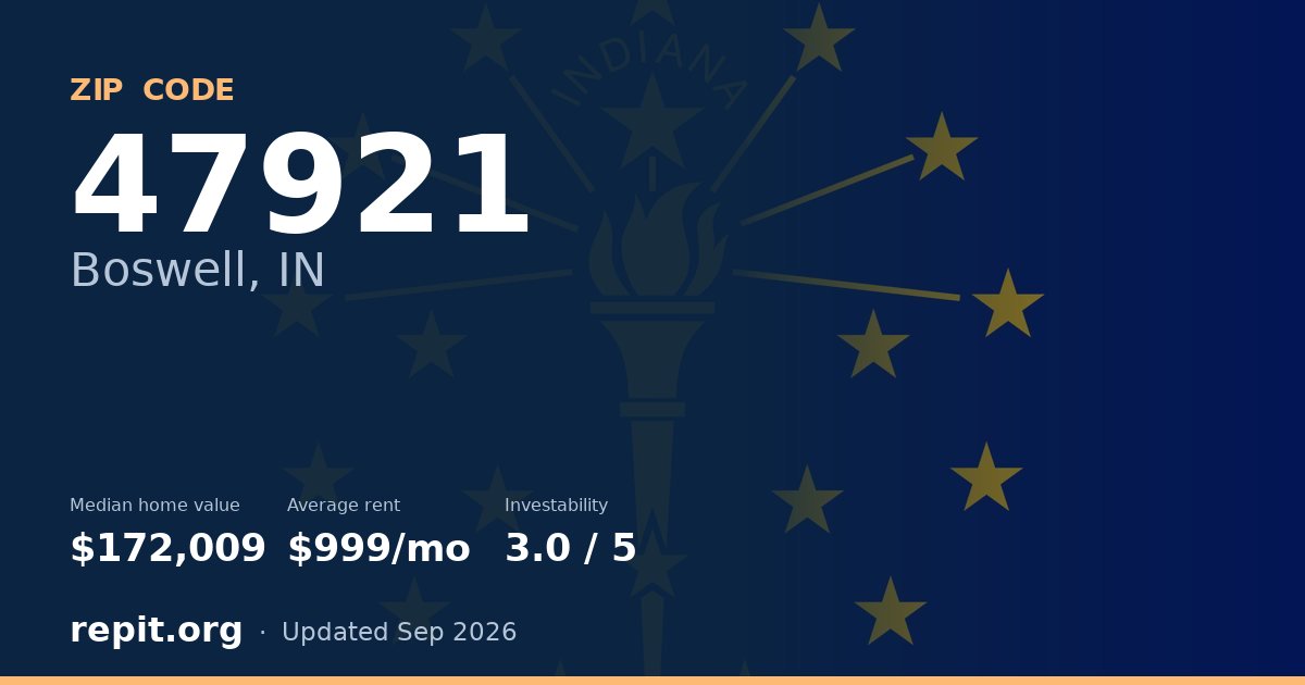 ZIP code 47921 (Boswell, IN) — median home value $172,009, average rent $999/mo