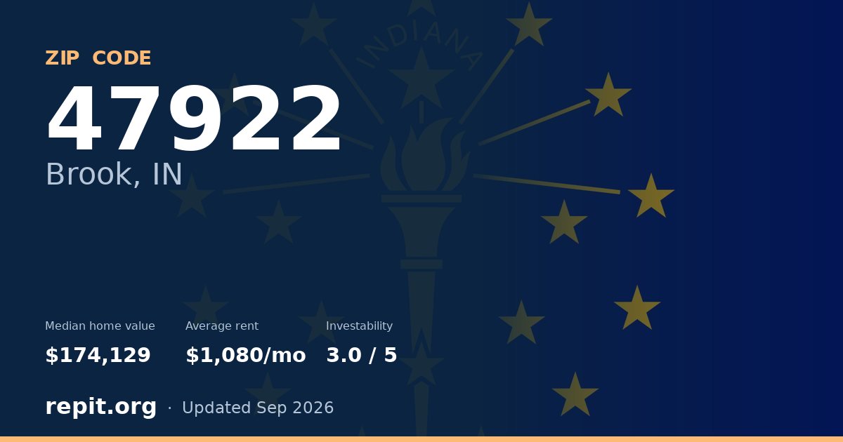 ZIP code 47922 (Brook, IN) — median home value $174,129, average rent $1,080/mo