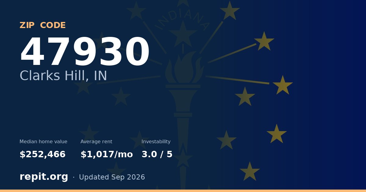 ZIP code 47930 (Clarks Hill, IN) — median home value $252,466, average rent $1,017/mo