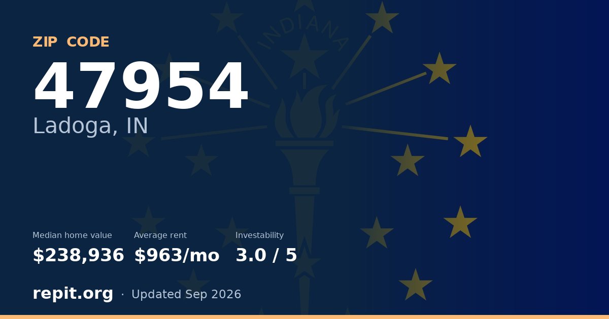 ZIP code 47954 (Ladoga, IN) — median home value $238,936, average rent $963/mo