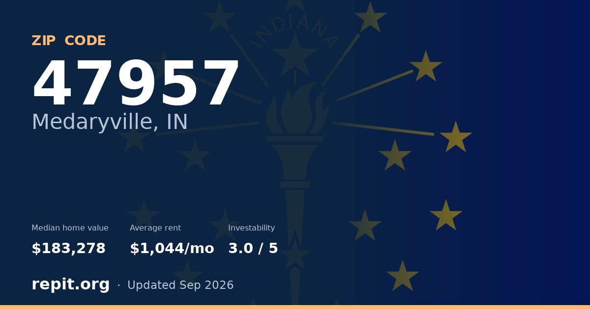 ZIP code 47957 (Medaryville, IN) — median home value $183,278, average rent $1,044/mo