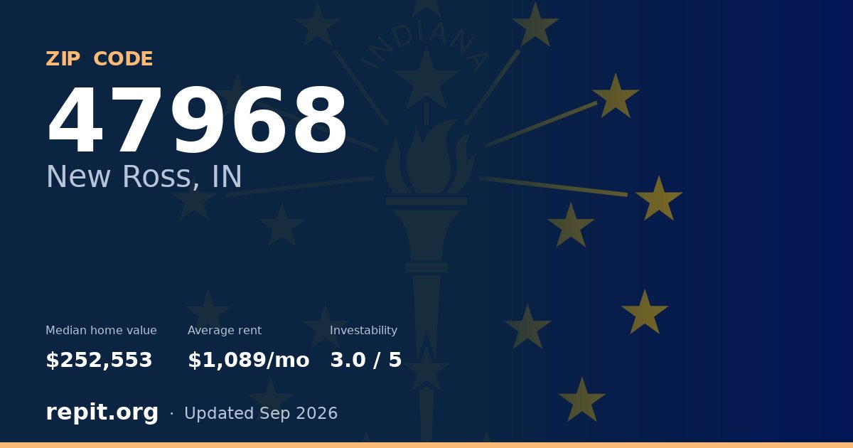 ZIP code 47968 (New Ross, IN) — median home value $252,553, average rent $1,089/mo