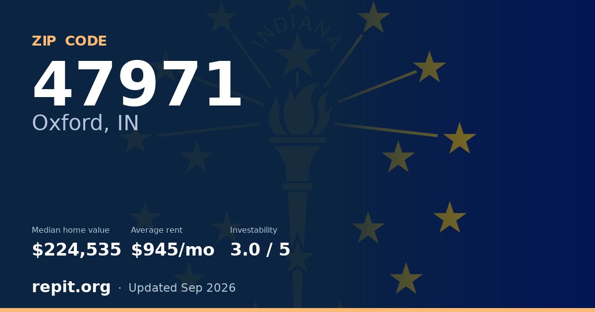 ZIP code 47971 (Oxford, IN) — median home value $224,535, average rent $945/mo