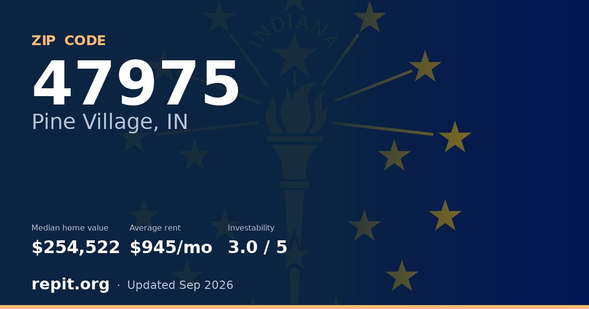 ZIP code 47975 (Pine Village, IN) — median home value $254,522, average rent $945/mo