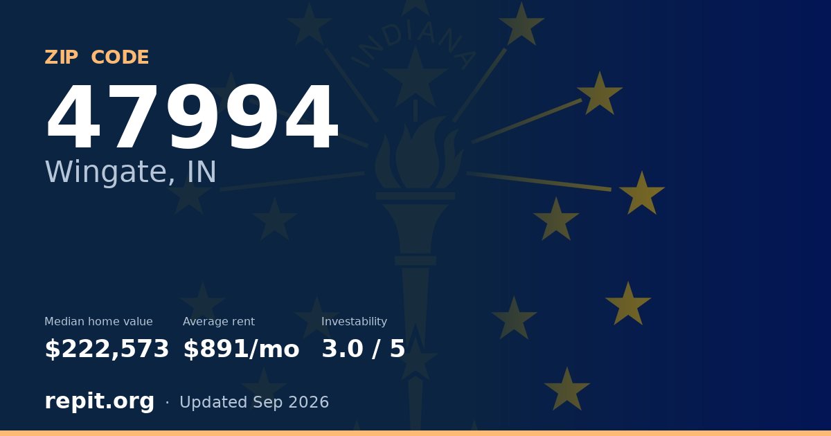 ZIP code 47994 (Wingate, IN) — median home value $222,573, average rent $891/mo