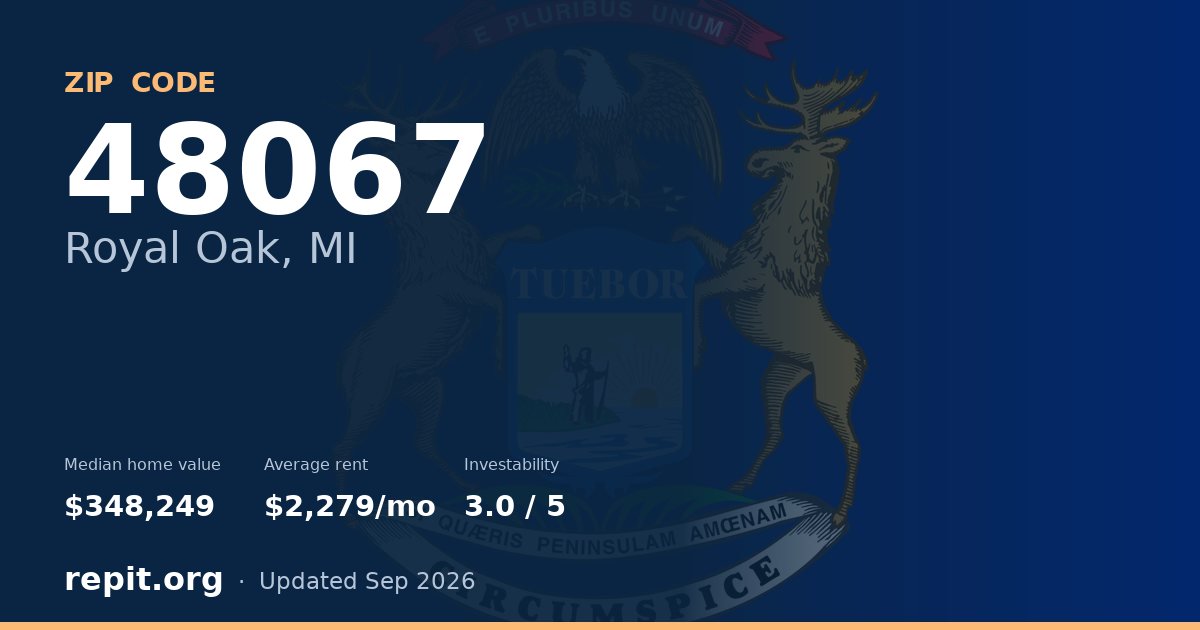 ZIP code 48067 (Royal Oak, MI) — median home value $348,249, average rent $2,279/mo