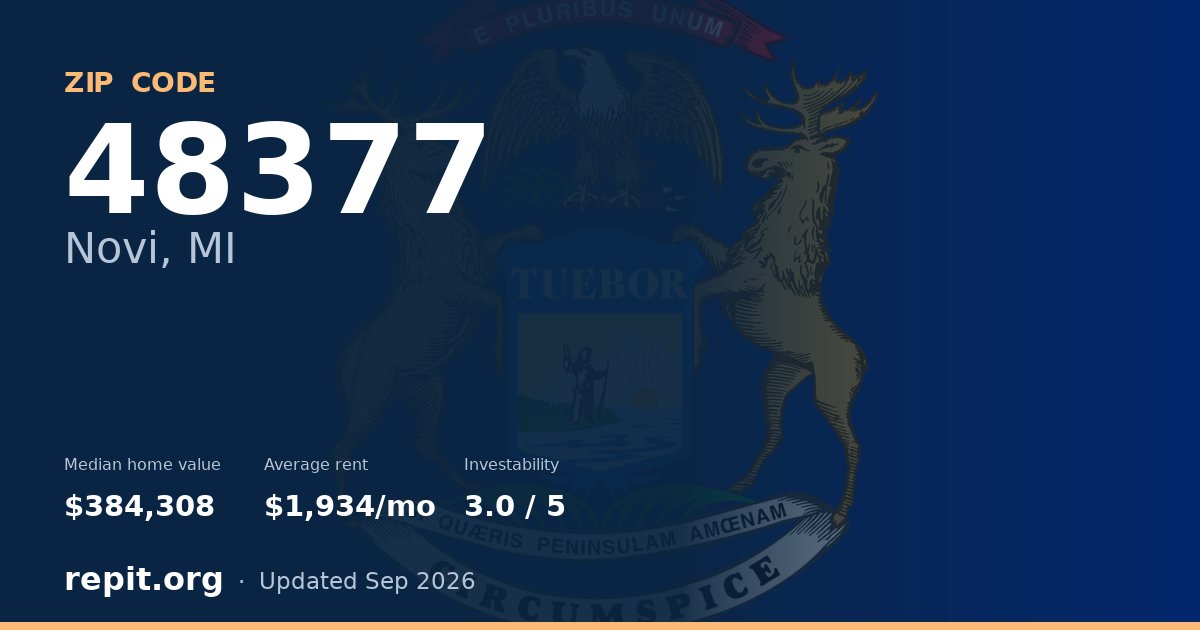 ZIP code 48377 (Novi, MI) — median home value $384,308, average rent $1,934/mo