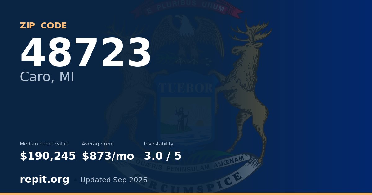 ZIP code 48723 (Caro, MI) — median home value $190,245, average rent $873/mo