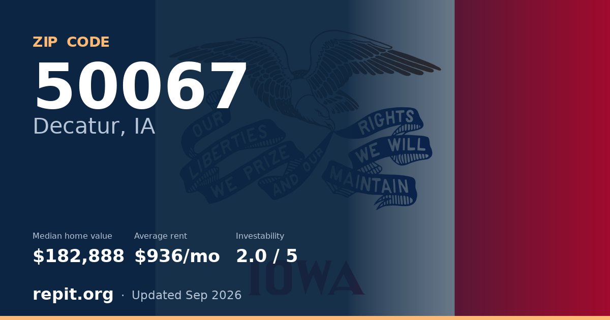 ZIP code 50067 (Decatur, IA) — median home value $182,888, average rent $936/mo