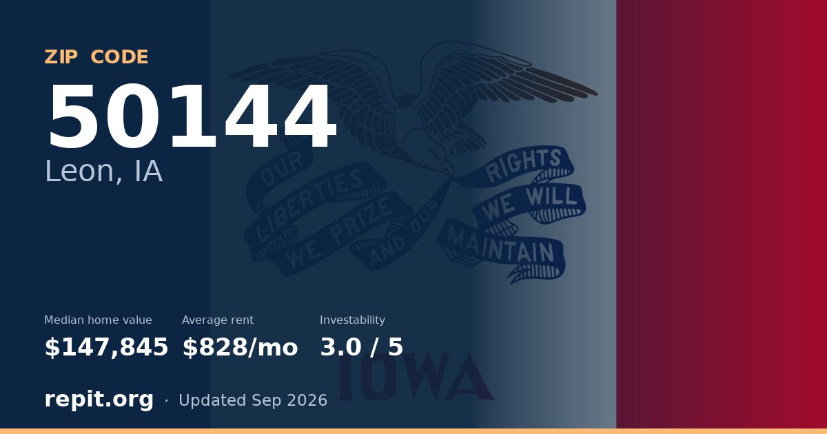 ZIP code 50144 (Leon, IA) — median home value $147,845, average rent $828/mo