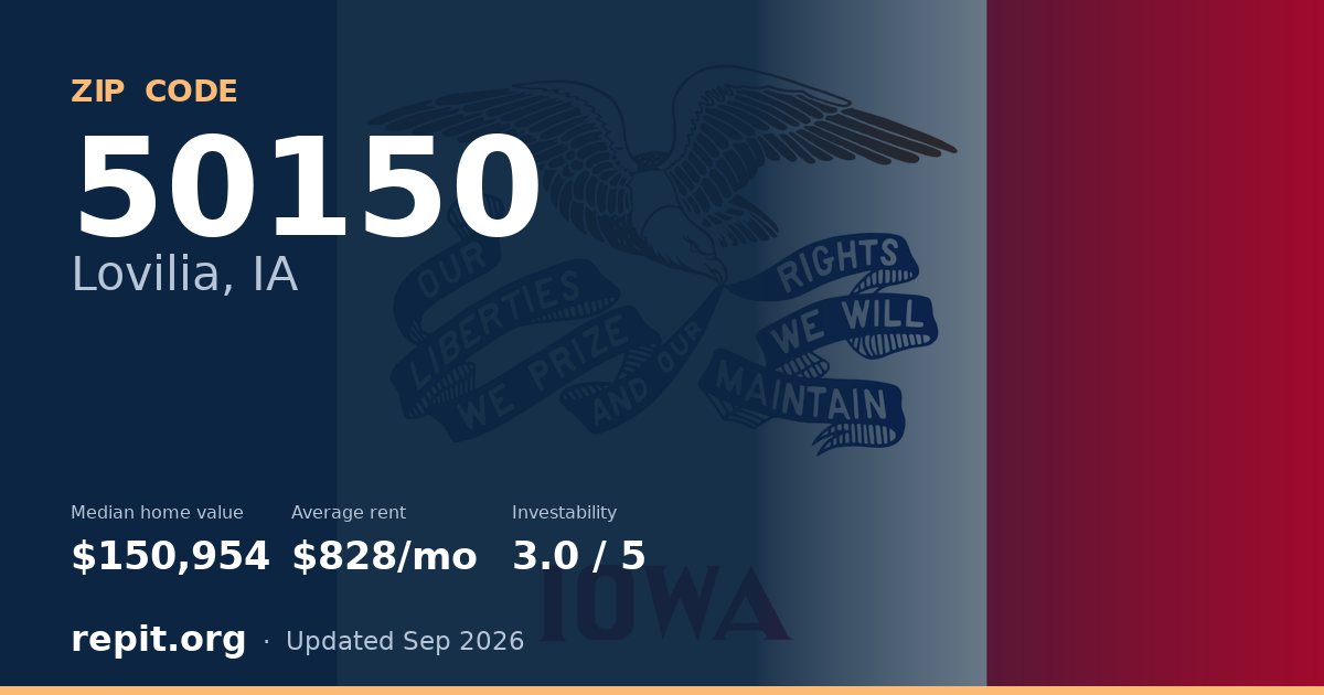 ZIP code 50150 (Lovilia, IA) — median home value $150,954, average rent $828/mo