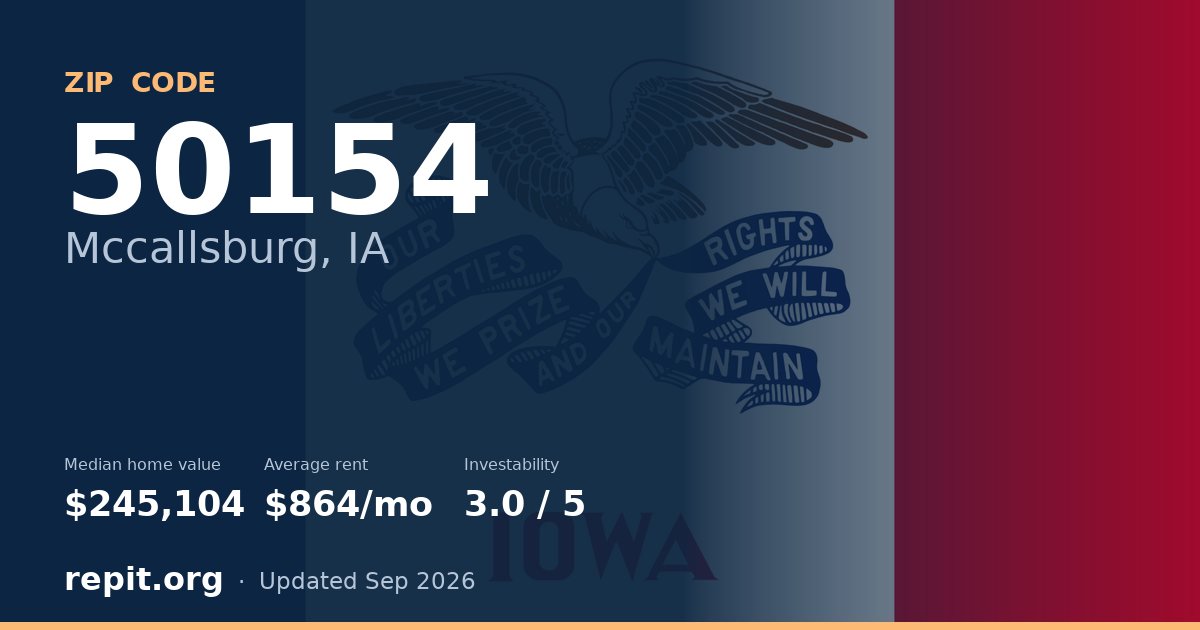 ZIP code 50154 (Mccallsburg, IA) — median home value $245,104, average rent $864/mo