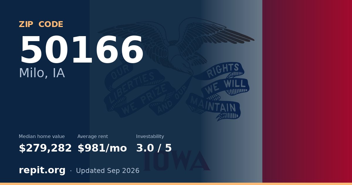 ZIP code 50166 (Milo, IA) — median home value $279,282, average rent $981/mo