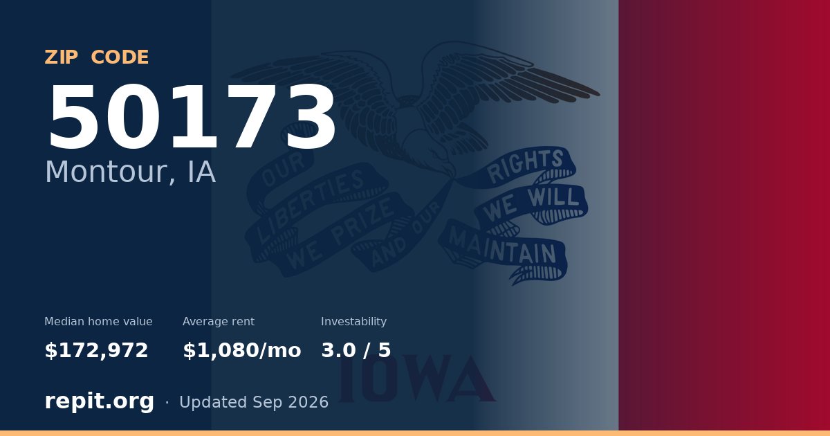 ZIP code 50173 (Montour, IA) — median home value $172,972, average rent $1,080/mo