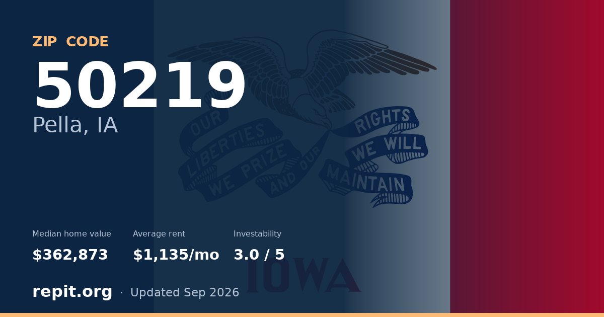 ZIP code 50219 (Pella, IA) — median home value $362,873, average rent $1,135/mo