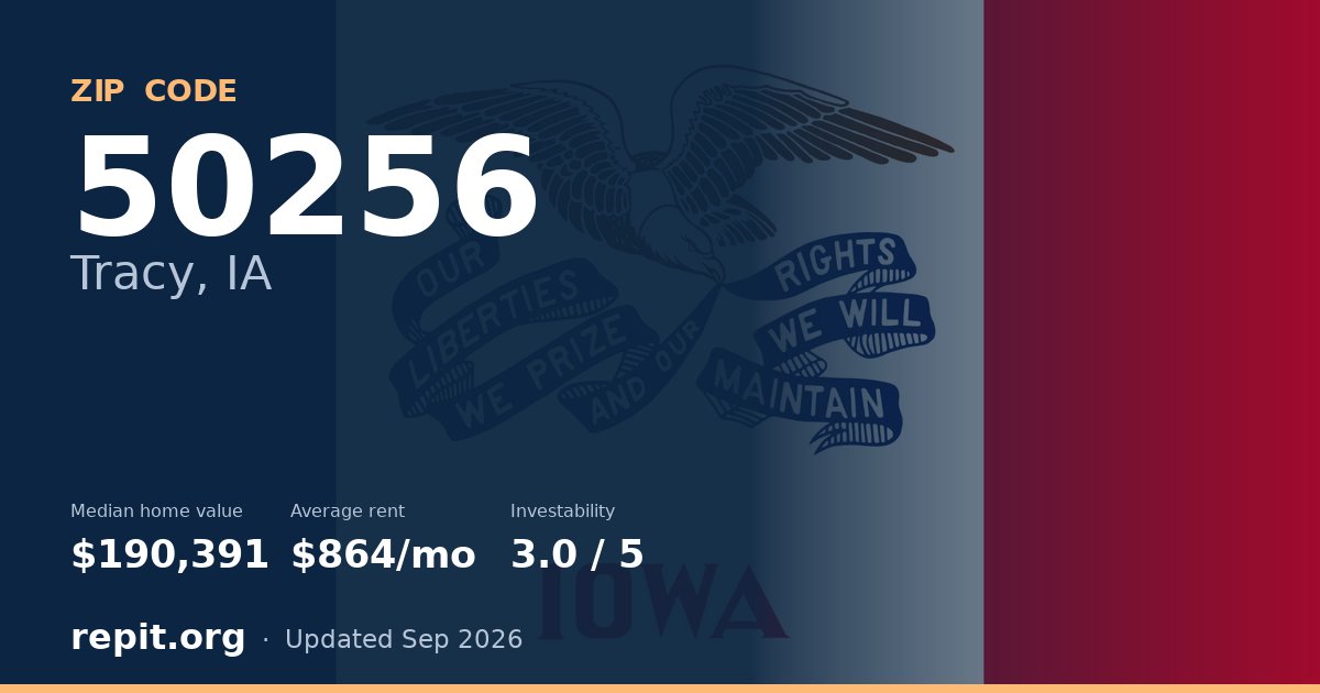 ZIP code 50256 (Tracy, IA) — median home value $190,391, average rent $864/mo