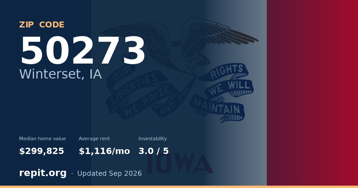 ZIP code 50273 (Winterset, IA) — median home value $299,825, average rent $1,116/mo
