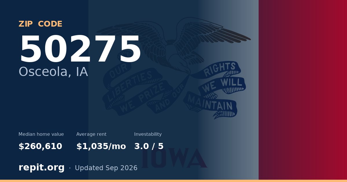 ZIP code 50275 (Osceola, IA) — median home value $260,610, average rent $1,035/mo