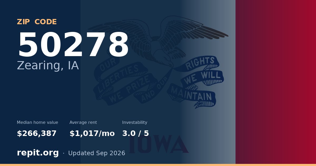 ZIP code 50278 (Zearing, IA) — median home value $266,387, average rent $1,017/mo
