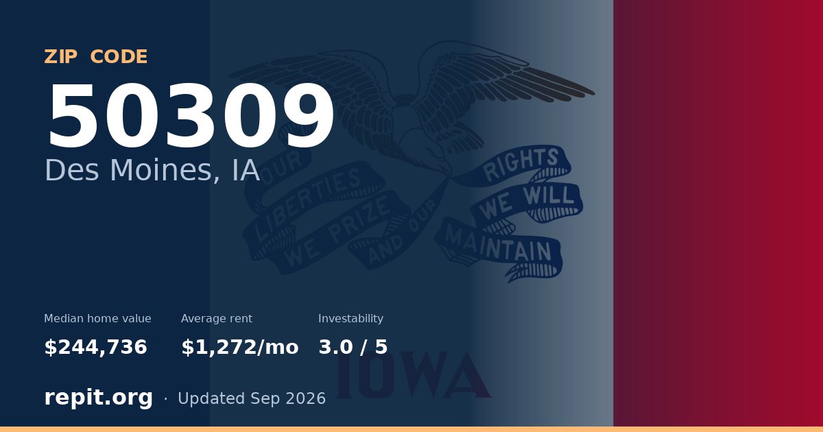 ZIP code 50309 (Des Moines, IA) — median home value $244,736, average rent $1,272/mo