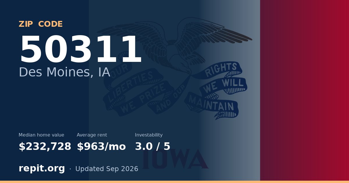 ZIP code 50311 (Des Moines, IA) — median home value $232,728, average rent $963/mo