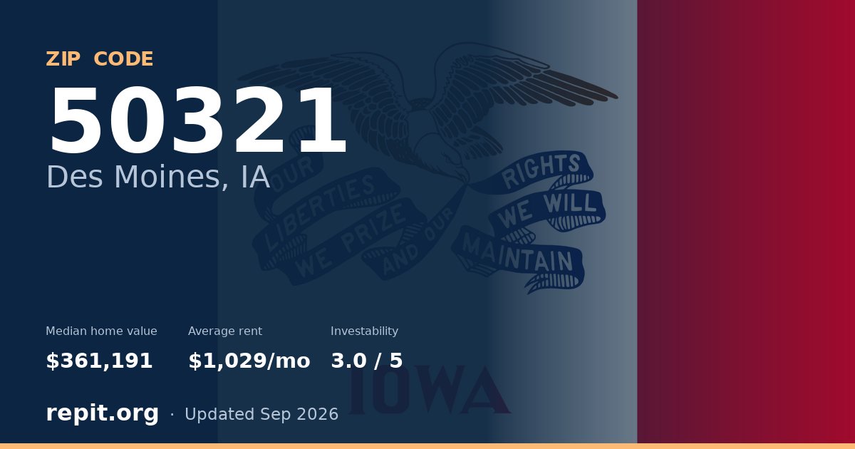 ZIP code 50321 (Des Moines, IA) — median home value $361,191, average rent $1,029/mo