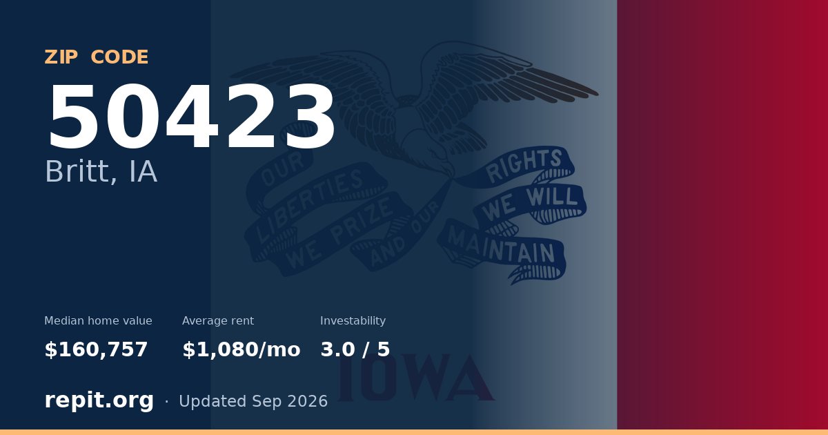 ZIP code 50423 (Britt, IA) — median home value $160,757, average rent $1,080/mo