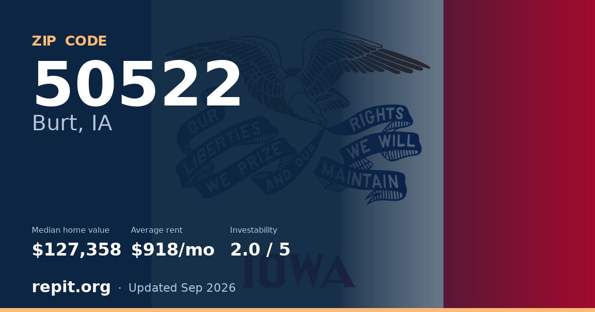 ZIP code 50522 (Burt, IA) — median home value $127,358, average rent $918/mo