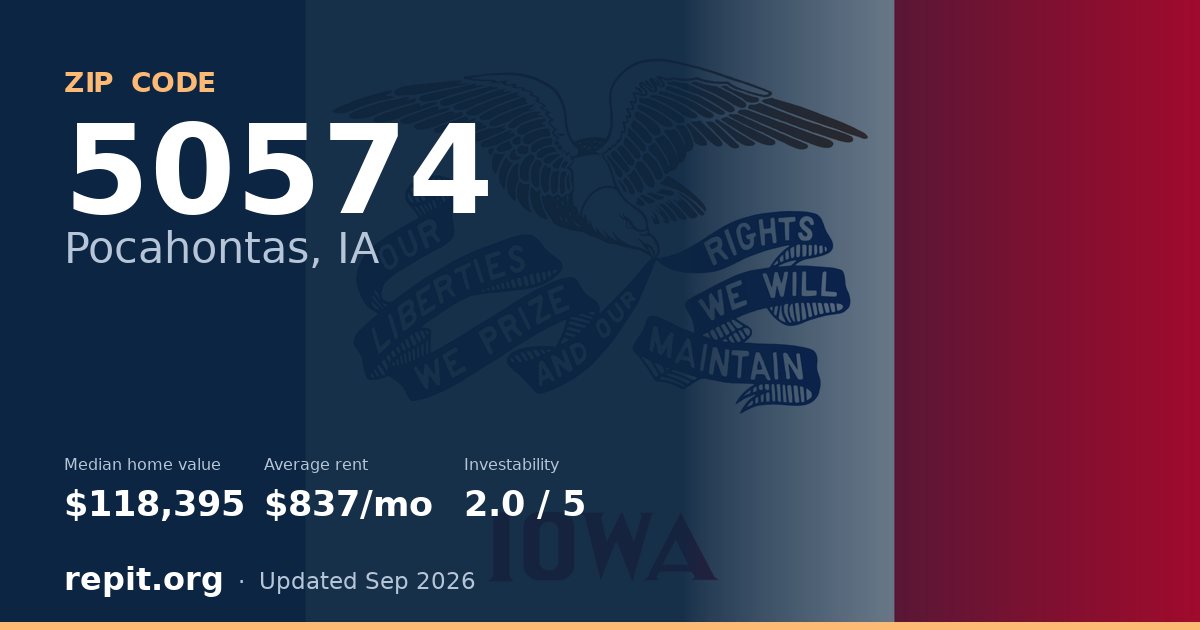 ZIP code 50574 (Pocahontas, IA) — median home value $118,395, average rent $837/mo