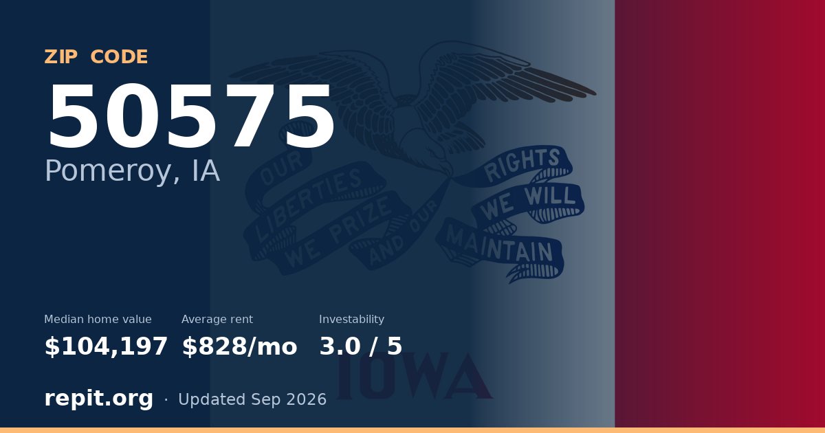 ZIP code 50575 (Pomeroy, IA) — median home value $104,197, average rent $828/mo
