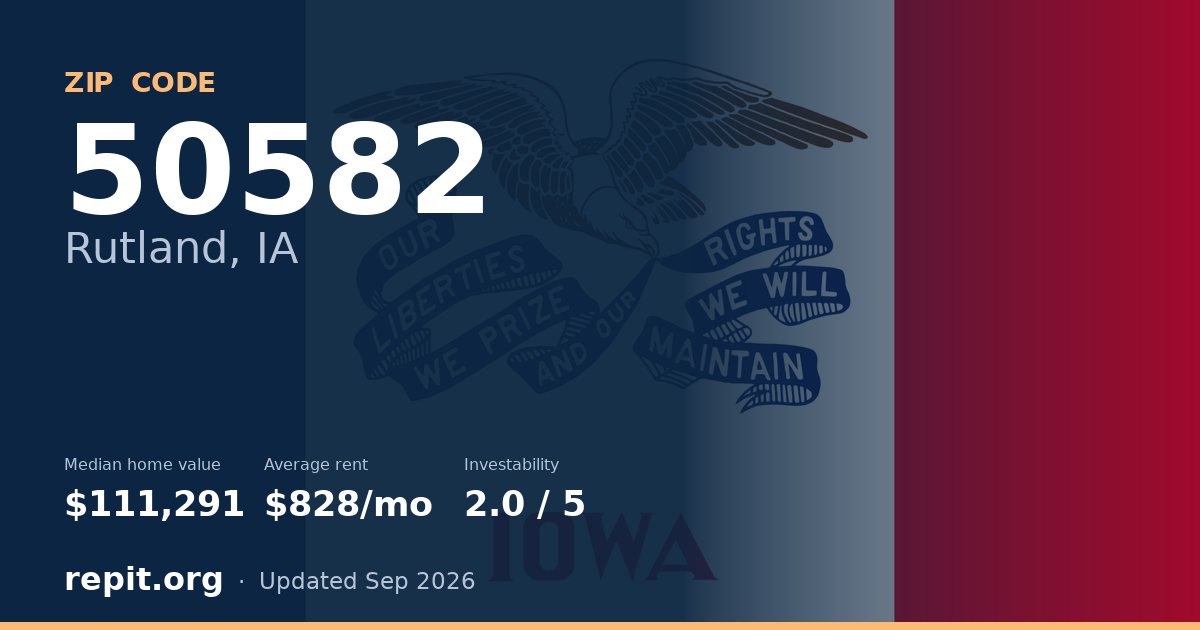 ZIP code 50582 (Rutland, IA) — median home value $111,291, average rent $828/mo